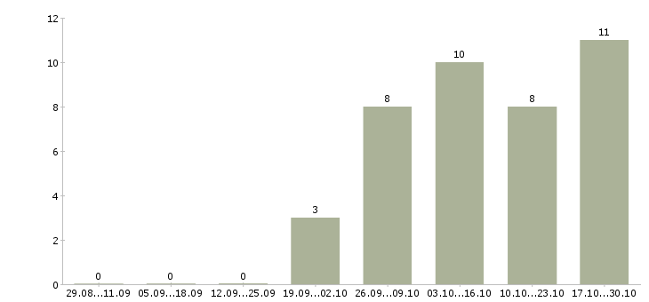 Работа менеджер ит проектов в Екатеринбурге - Число вакансий в Екатеринбурге по специальности менеджер ит проектов за 2 месяца