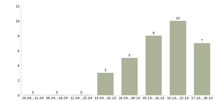 Работа специалист отдела информационных технологий в Екатеринбурге - Число вакансий в Екатеринбурге по специальности специалист отдела информационных технологий за 2 месяца