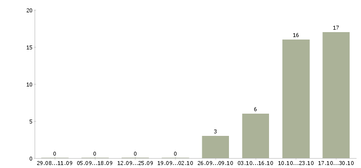 Работа уборщик в офис в Екатеринбурге - Число вакансий в Екатеринбурге по специальности уборщик в офис за 2 месяца