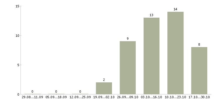 Работа управляющий медицинским центром в Екатеринбурге - Число вакансий в Екатеринбурге по специальности управляющий медицинским центром за 2 месяца