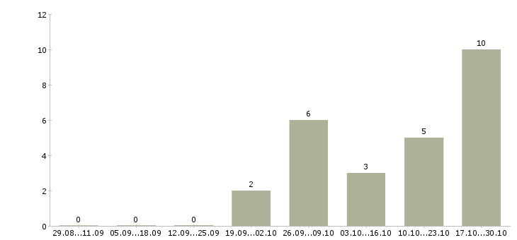 Работа бизнес в крупной компании в Зеленограде - Число вакансий в Зеленограде по специальности бизнес в крупной компании за 2 месяца