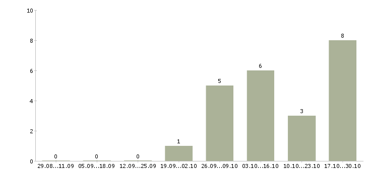 Работа консультант по работе с договорами в Зеленограде - Число вакансий в Зеленограде по специальности консультант по работе с договорами за 2 месяца