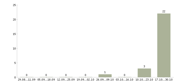 Работа сотрудник на проходную в Иваново - Число вакансий в Иваново по специальности сотрудник на проходную за 2 месяца