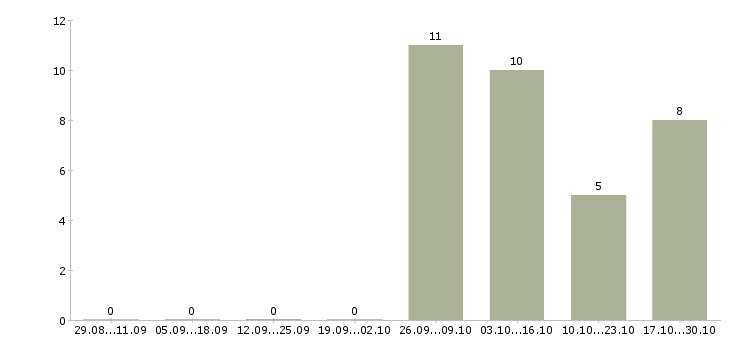 Работа руководитель проектов продаж в Ижевске - Число вакансий в Ижевске по специальности руководитель проектов продаж за 2 месяца