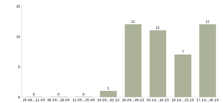 Работа специалист по приему товара в Ижевске - Число вакансий в Ижевске по специальности специалист по приему товара за 2 месяца