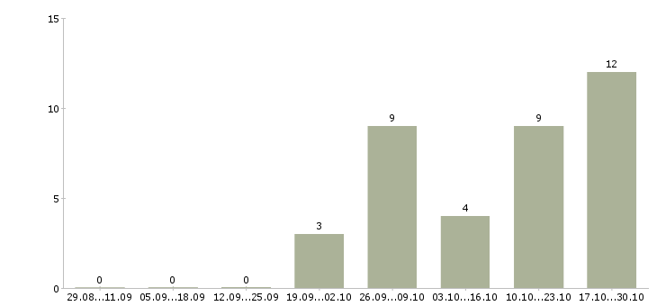 Работа оператор с проживанием в Иркутске - Число вакансий в Иркутске по специальности оператор с проживанием за 2 месяца