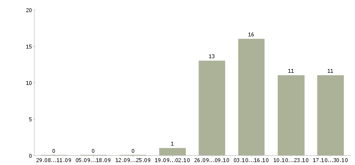 Работа специалист отделения банка в Иркутске - Число вакансий в Иркутске по специальности специалист отделения банка за 2 месяца