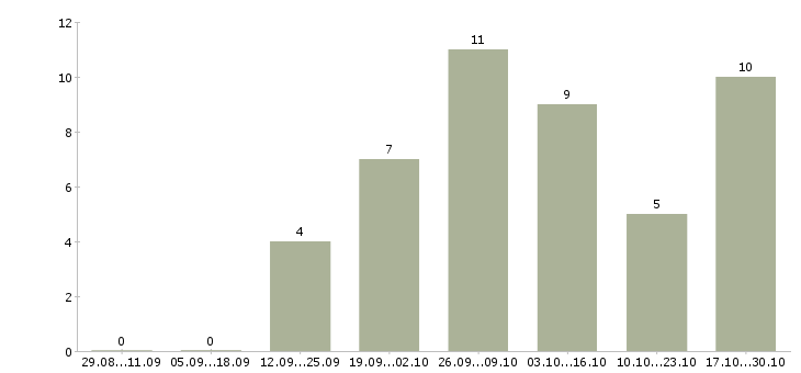 Работа требуется менеджер для интернет магазина в Иркутске - Число вакансий в Иркутске по специальности требуется менеджер для интернет магазина за 2 месяца