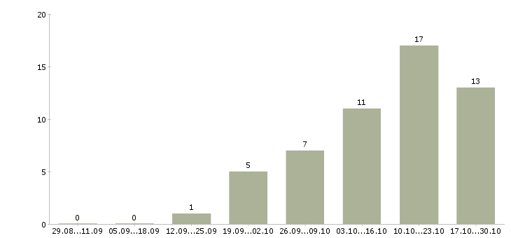 Работа менеджер малого бизнеса в Казани - Число вакансий в Казани по специальности менеджер малого бизнеса за 2 месяца