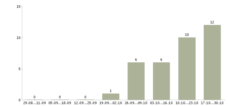 Работа продавец готовой продукции в Казани - Число вакансий в Казани по специальности продавец готовой продукции за 2 месяца