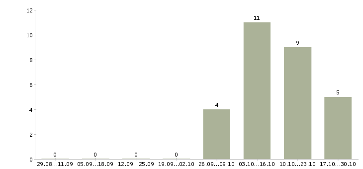 Работа специалист в коммерческий отдел в Казани - Число вакансий в Казани по специальности специалист в коммерческий отдел за 2 месяца
