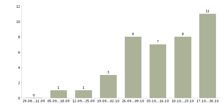 Работа корпоративный тренер в Калининграде - Число вакансий в Калининграде по специальности корпоративный тренер за 2 месяца