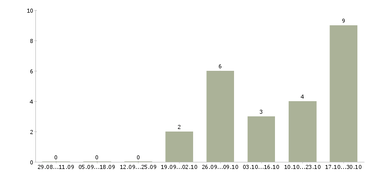 Работа грузчик комплектовщик на вахту в Костроме - Число вакансий в Костроме по специальности грузчик комплектовщик на вахту за 2 месяца