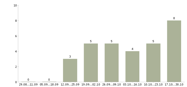 Работа менеджер по рекламе с обучением в Костроме - Число вакансий в Костроме по специальности менеджер по рекламе с обучением за 2 месяца