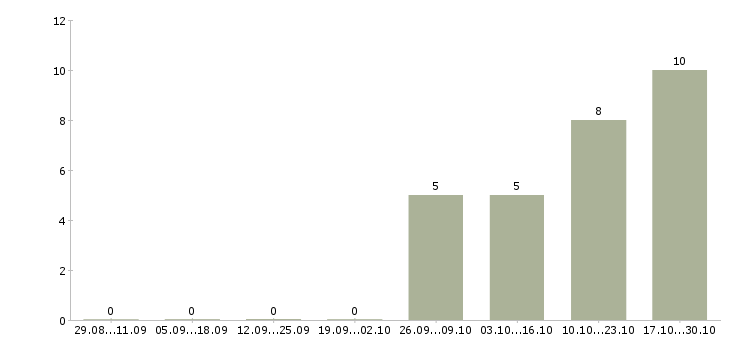 Работа специалист сервисного обслуживания в Краснодаре - Число вакансий в Краснодаре по специальности специалист сервисного обслуживания за 2 месяца