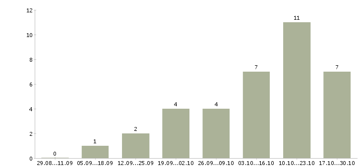 Работа нужна удаленно в Кургане - Число вакансий в Кургане по специальности нужна удаленно за 2 месяца