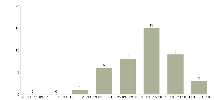 Работа подработка в свободные часы в Кургане - Число вакансий в Кургане по специальности подработка в свободные часы за 2 месяца