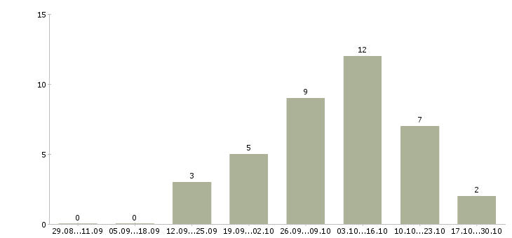 Работа требуются менеджеры для удаленной работы в Кургане - Число вакансий в Кургане по специальности требуются менеджеры для удаленной работы за 2 месяца