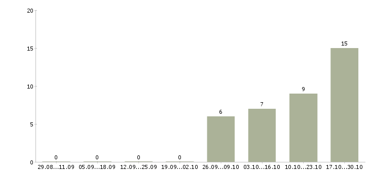 Работа сотрудник по оформлению документов в Курске - Число вакансий в Курске по специальности сотрудник по оформлению документов за 2 месяца