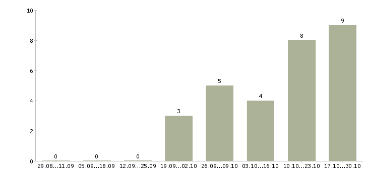 Работа инженер холодильных установок в Москве - Число вакансий в Москве по специальности инженер холодильных установок за 2 месяца