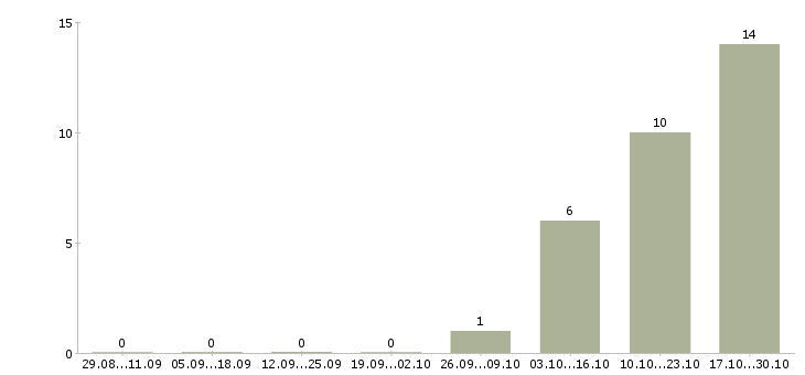 Работа продавец штор в Москве - Число вакансий в Москве по специальности продавец штор за 2 месяца