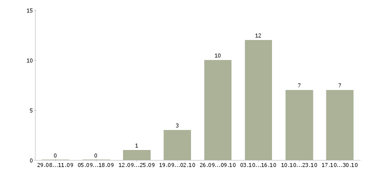 Работа специалист кадровик в Москве - Число вакансий в Москве по специальности специалист кадровик за 2 месяца