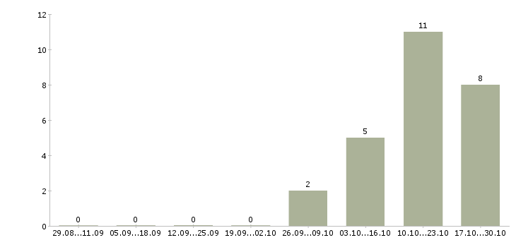 Работа коммерческий директор филиала в Новосибирске - Число вакансий в Новосибирске по специальности коммерческий директор филиала за 2 месяца