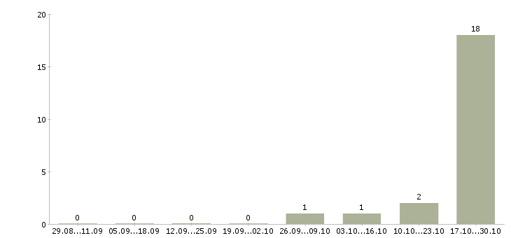 Работа комплектовщик одежды в Одинцово - Число вакансий в Одинцово по специальности комплектовщик одежды за 2 месяца