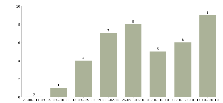 Работа менеджер по рекламе с обучением в Пензе - Число вакансий в Пензе по специальности менеджер по рекламе с обучением за 2 месяца