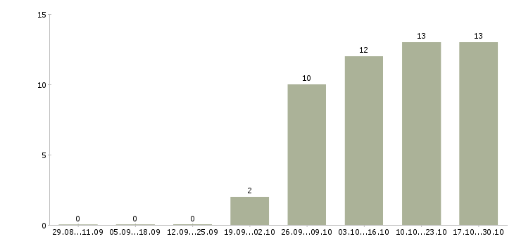 Работа сотрудник на административную работу в Перми - Число вакансий в Перми по специальности сотрудник на административную работу за 2 месяца
