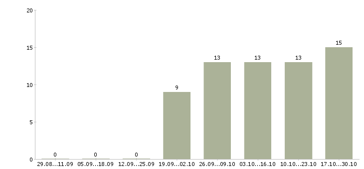 Работа удаленный интернет оператор в Перми - Число вакансий в Перми по специальности удаленный интернет оператор за 2 месяца
