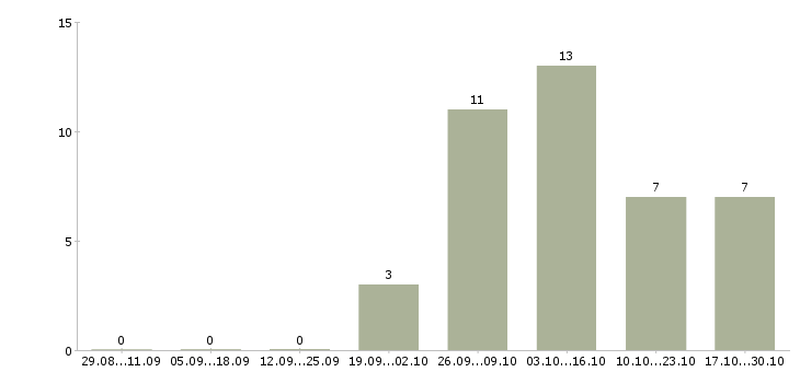 Работа удаленный интернет оператор в Рязани - Число вакансий в Рязани по специальности удаленный интернет оператор за 2 месяца