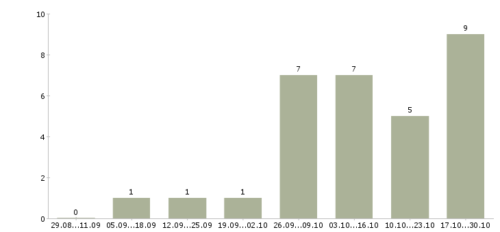 Работа фрезеровщик вахтой в Саратове - Число вакансий в Саратове по специальности фрезеровщик вахтой за 2 месяца