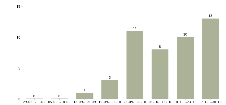 Работа бизнес технолог в Смоленске - Число вакансий в Смоленске по специальности бизнес технолог за 2 месяца