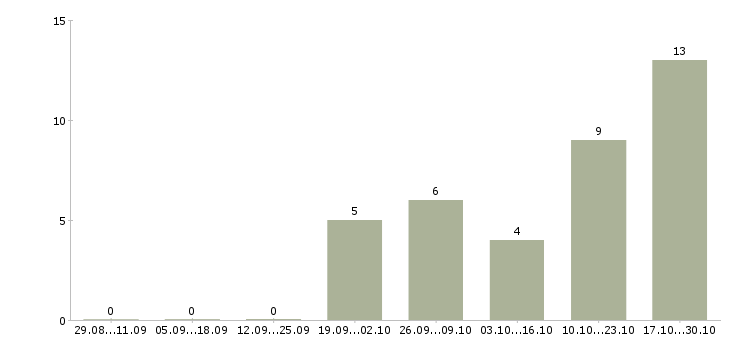 Работа менеджер контакт центра в Смоленске - Число вакансий в Смоленске по специальности менеджер контакт центра за 2 месяца