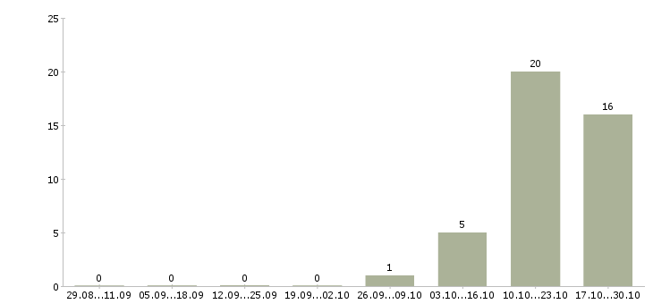Работа оператор информационной базы в Смоленске - Число вакансий в Смоленске по специальности оператор информационной базы за 2 месяца