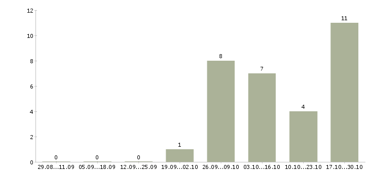 Работа руководитель группы обучения в Сочи - Число вакансий в Сочи по специальности руководитель группы обучения за 2 месяца