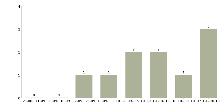 Работа менеджер в коммерческой деятельности в Сургуте - Число вакансий в Сургуте по специальности менеджер в коммерческой деятельности за 2 месяца