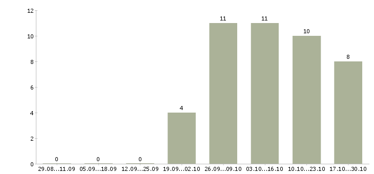 Работа руководитель группы развития в Сургуте - Число вакансий в Сургуте по специальности руководитель группы развития за 2 месяца
