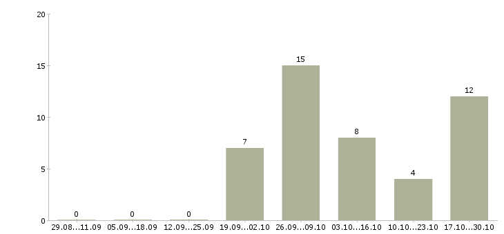 Работа дополнительная подработка в Твери - Число вакансий в Твери по специальности дополнительная подработка за 2 месяца