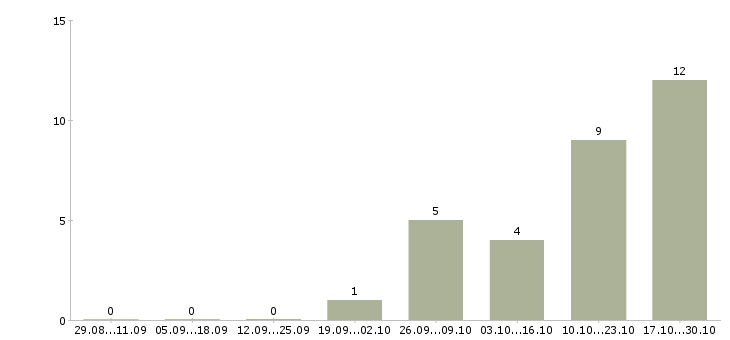 Работа специалист по приему товара в Твери - Число вакансий в Твери по специальности специалист по приему товара за 2 месяца