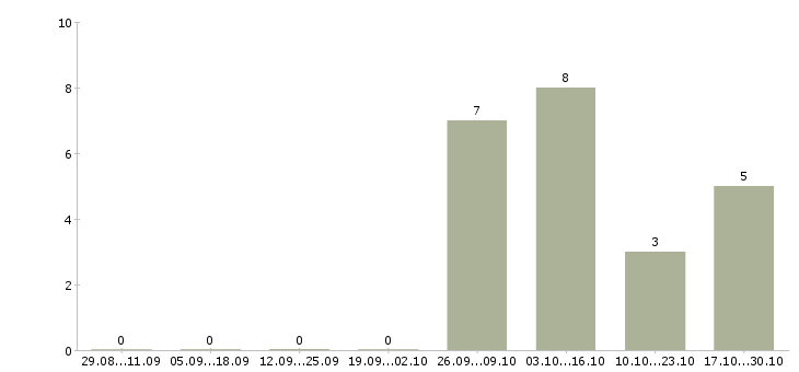 Работа сборщик часов в Туле - Число вакансий в Туле по специальности сборщик часов за 2 месяца