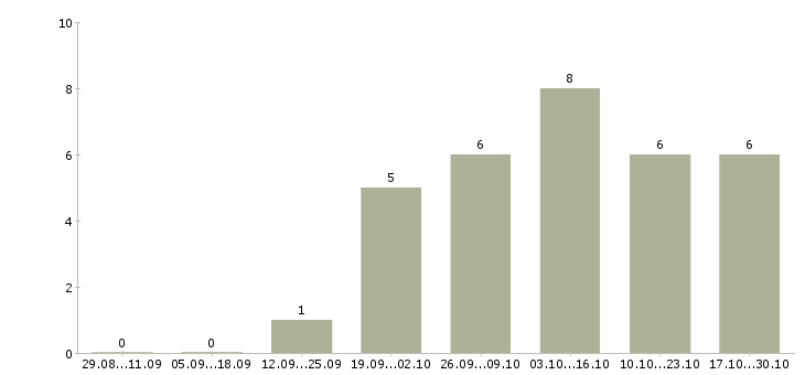 Работа агент активных продаж в Тюмени - Число вакансий в Тюмени по специальности агент активных продаж за 2 месяца