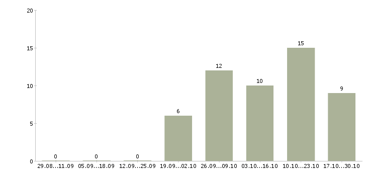 Работа администратор совмещение в Тюмени - Число вакансий в Тюмени по специальности администратор совмещение за 2 месяца