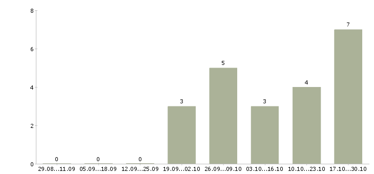 Работа специалист отдела обслуживания в Тюмени - Число вакансий в Тюмени по специальности специалист отдела обслуживания за 2 месяца