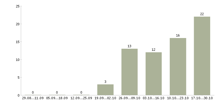 Работа руководитель проектов продаж в Ульяновске - Число вакансий в Ульяновске по специальности руководитель проектов продаж за 2 месяца