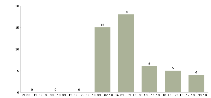 Работа сборщик часов в Ульяновске - Число вакансий в Ульяновске по специальности сборщик часов за 2 месяца