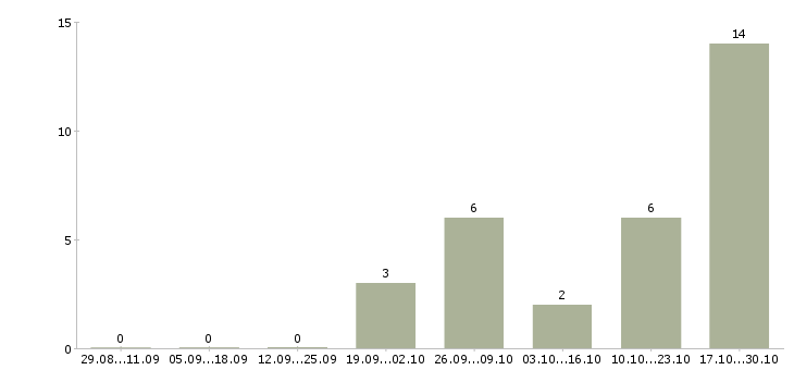 Работа упаковщица вахтовым методом в Уфе - Число вакансий в Уфе по специальности упаковщица вахтовым методом за 2 месяца