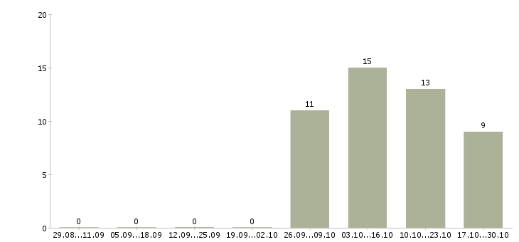 Работа медицинский торговый представитель в Хабаровске - Число вакансий в Хабаровске по специальности медицинский торговый представитель за 2 месяца