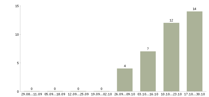 Работа менеджер по продажам строительного оборудования в Хабаровске - Число вакансий в Хабаровске по специальности менеджер по продажам строительного оборудования за 2 месяца